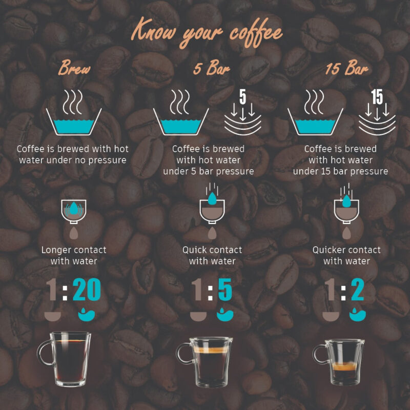 Wonderchef Renewed Regalia Brew Coffee Maker | 550 W | 700ml Borosilicate Glass Carafe | 3-in-1 Filter Coffee, Espresso, Cappuccino | Auto Shut Off | Removable Cone Filter | 7 Cups Coffee | 1 Year Warranty - Image 3